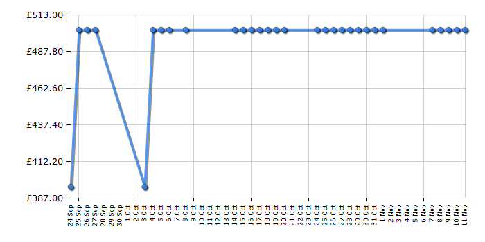 Cheapest price history chart for the Samsung UE48H4200