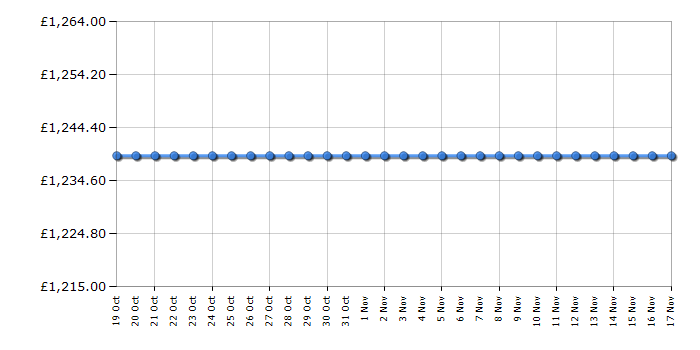 Cheapest price history chart for the Samsung UE49NU7500