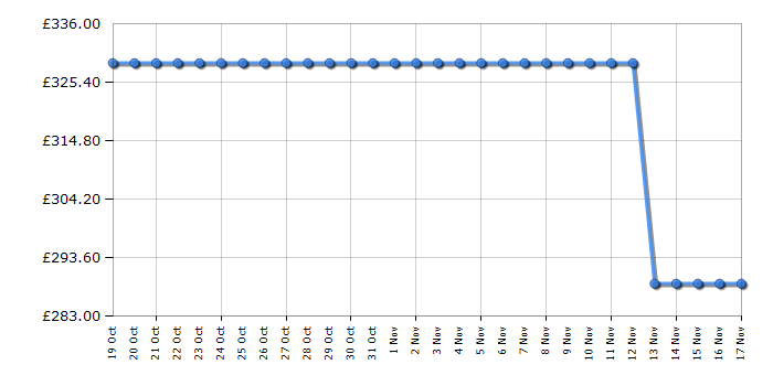 Cheapest price history chart for the Samsung UE50CU7020