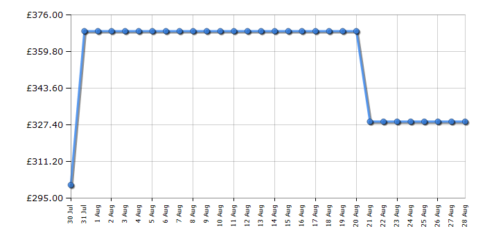 Cheapest price history chart for the Samsung UE50U8000F