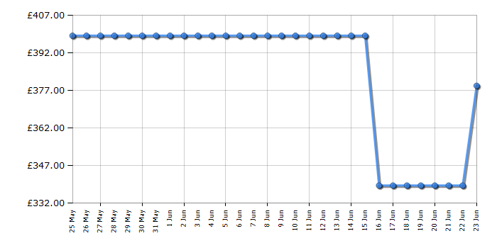 Cheapest price history chart for the Samsung UE50U8020F