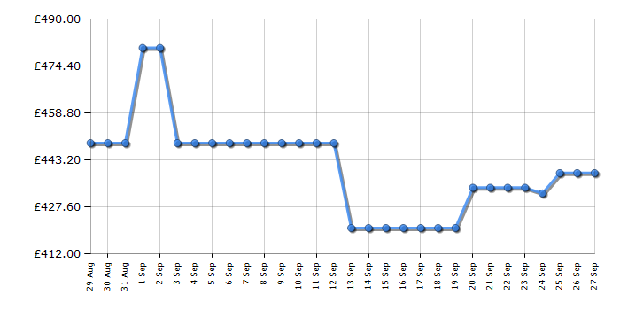 Cheapest price history chart for the Samsung UE55DU8500