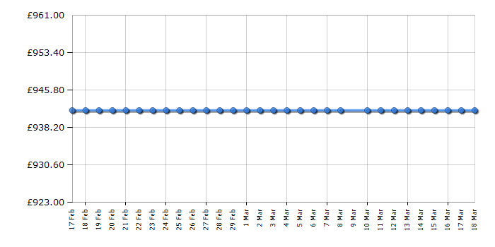 Cheapest price history chart for the Samsung UE55JU6510