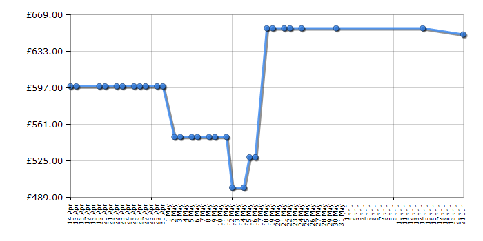 Cheapest price history chart for the Samsung UE55NU7470