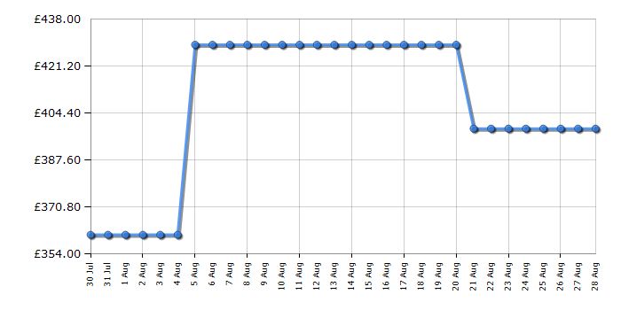 Cheapest price history chart for the Samsung UE55U8000F
