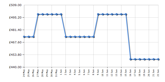 Cheapest price history chart for the Samsung UE55U8020F