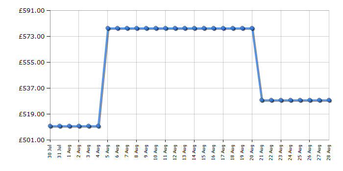 Cheapest price history chart for the Samsung UE65U8000F