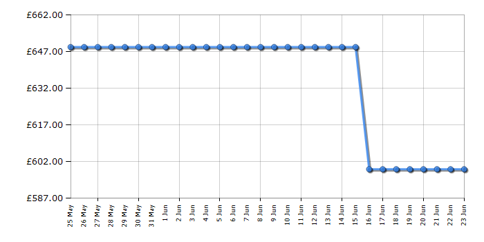 Cheapest price history chart for the Samsung UE65U8020F