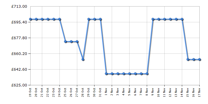 Cheapest price history chart for the Samsung UE70DU7100