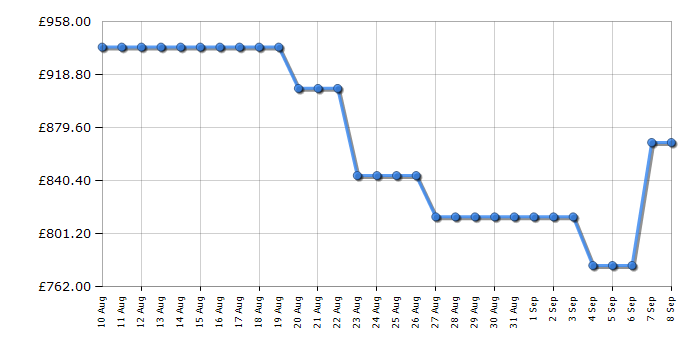 Cheapest price history chart for the Samsung UE75DU8500