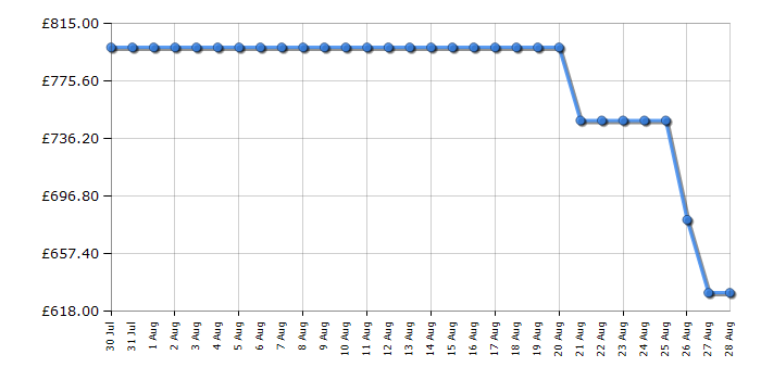 Cheapest price history chart for the Samsung UE75U8000F