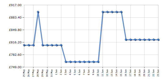 Cheapest price history chart for the Samsung UE75U8020F