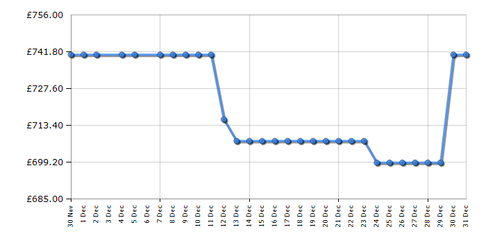 Cheapest price history chart for the Samsung UE85U8000F