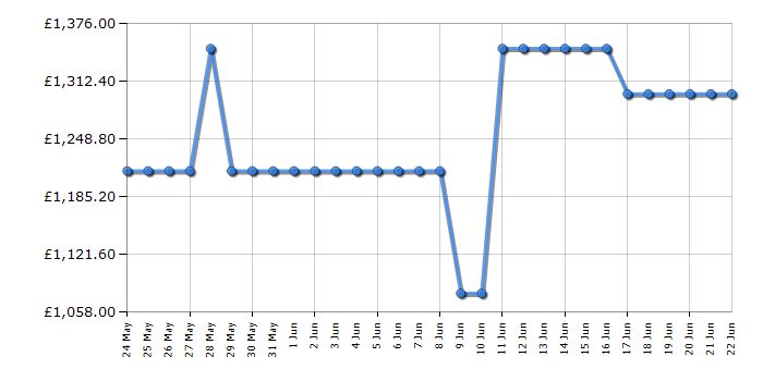 Cheapest price history chart for the Samsung UE85U8020F