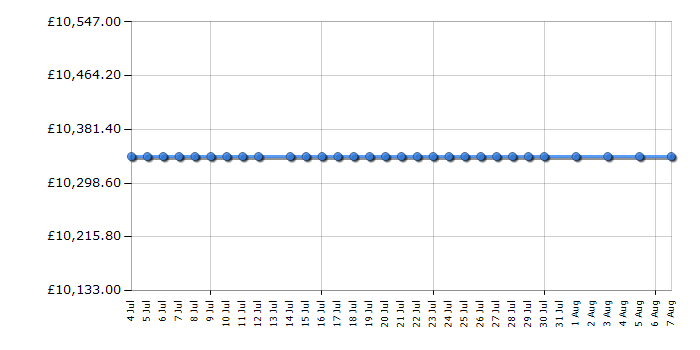 Cheapest price history chart for the Samsung UE88JS9500