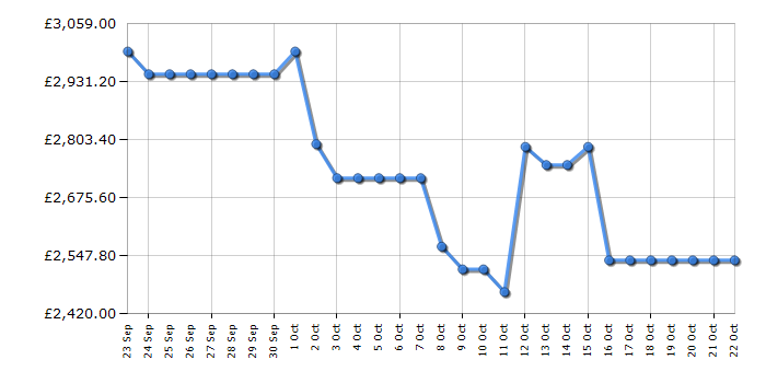 Cheapest price history chart for the Samsung UE98DU9000