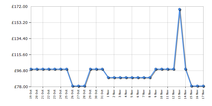 Cheapest price history chart for the Samsung VCASAE903