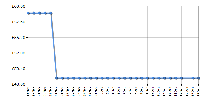 Cheapest price history chart for the Samsung VGSCFT32BL