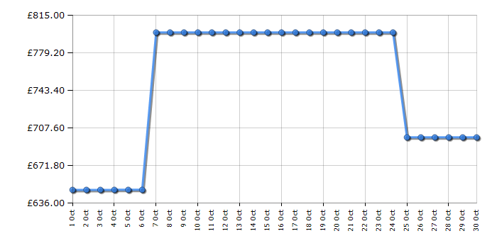 Cheapest price history chart for the Samsung VR7MD97714G