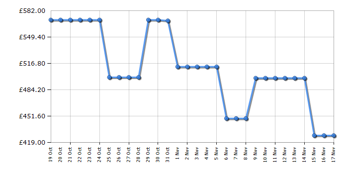 Cheapest price history chart for the Samsung VS20B95823W