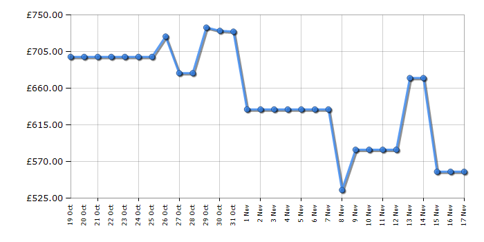 Cheapest price history chart for the Samsung VS20B95973B