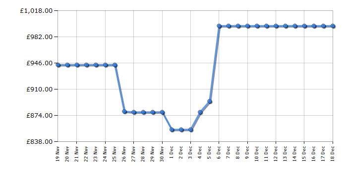 Cheapest price history chart for the Samsung WD11DB7B85GBU1