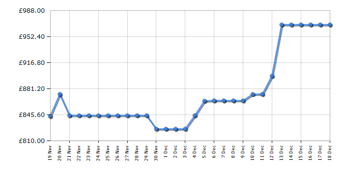 Cheapest price history chart for the Samsung WD11DB7B85GWU1