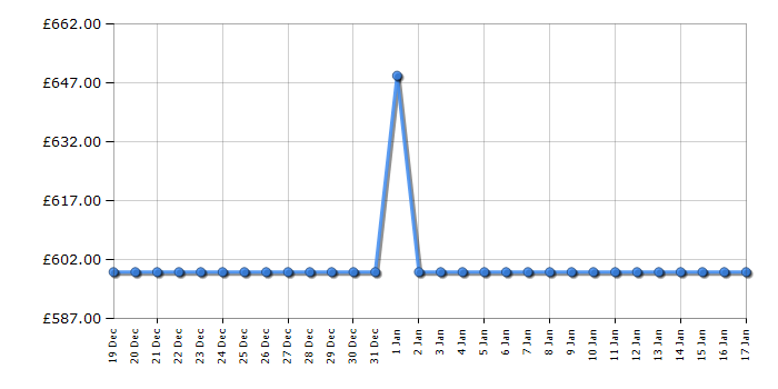 Cheapest price history chart for the Samsung WD11DG5B15BBEU