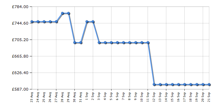 Cheapest price history chart for the Samsung WD11DG5B15BEEU