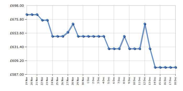 Cheapest price history chart for the Samsung WD90DG5B15BBEU