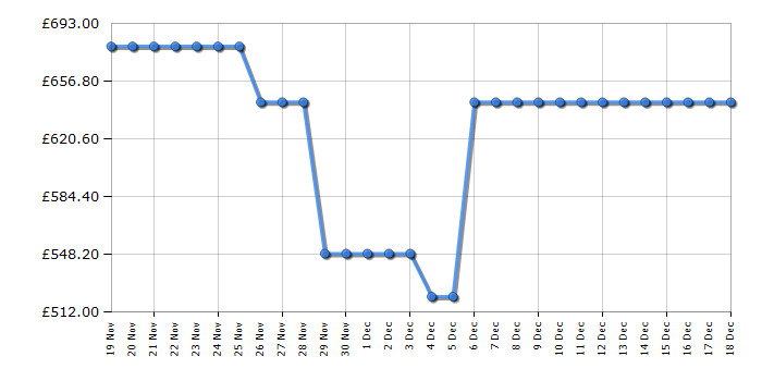 Cheapest price history chart for the Samsung WD90DG5B15BE