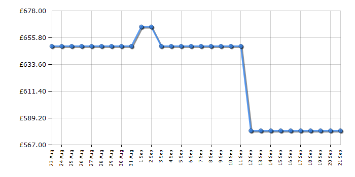 Cheapest price history chart for the Samsung WD90DG5B15BEEU