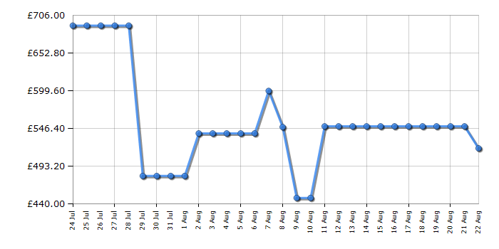 Cheapest price history chart for the Samsung WD90DG5G34BBEU