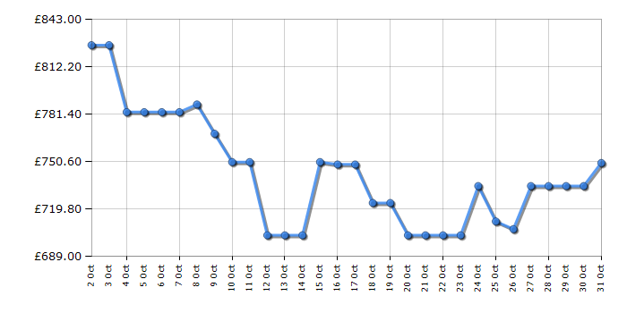 Cheapest price history chart for the Samsung WD90DG6B85BBU1