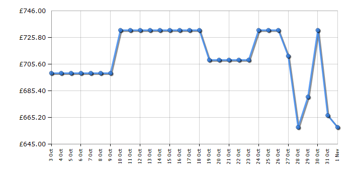 Cheapest price history chart for the Samsung WD90DG6B85BEU1