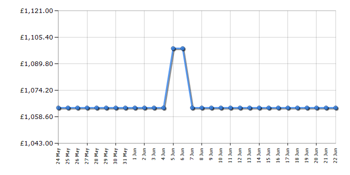 Cheapest price history chart for the Samsung WF90F09C4SU1