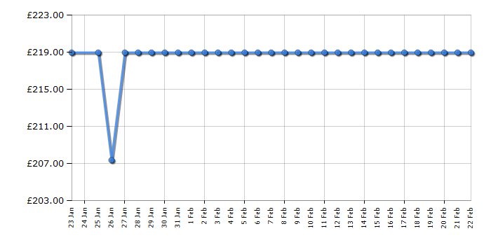 Cheapest price history chart for the Samsung WMN8000SXT