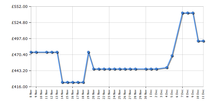 Cheapest price history chart for the Samsung WW10FG5U34ABEU