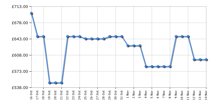 Cheapest price history chart for the Samsung WW11DB7B94GBU1