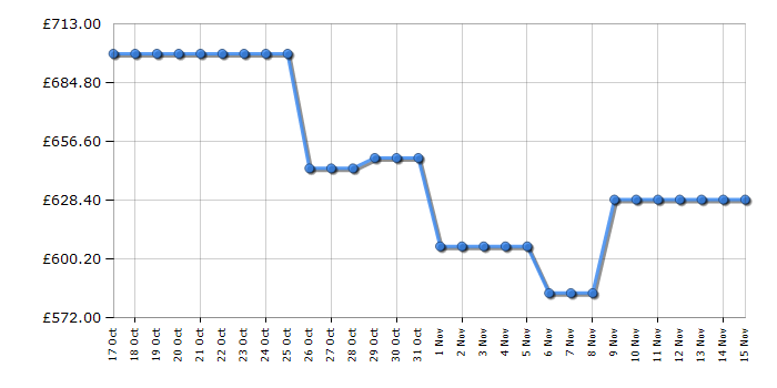 Cheapest price history chart for the Samsung WW11DB7B94GEU1