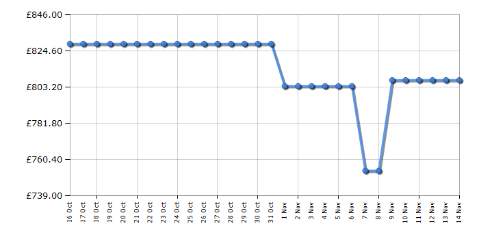 Cheapest price history chart for the Samsung WW11DB8B95GHU1