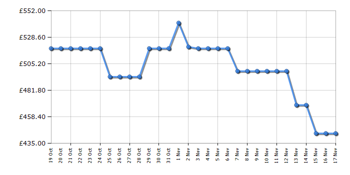 Cheapest price history chart for the Samsung WW11DG5B25ABEU