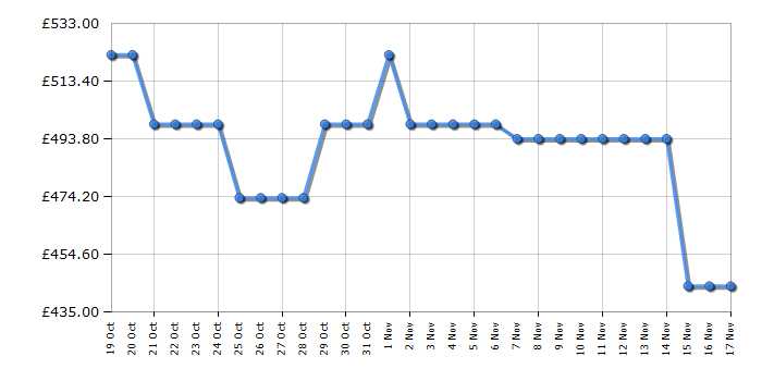 Cheapest price history chart for the Samsung WW11DG5B25AEEU