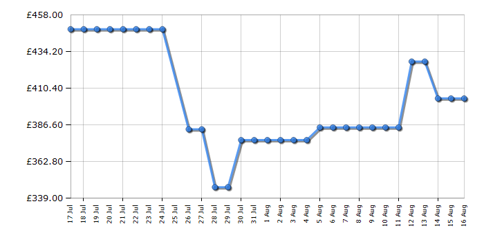 Cheapest price history chart for the Samsung WW11DG5B25AHEU