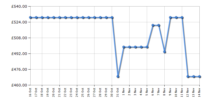 Cheapest price history chart for the Samsung WW11DG6B25LEU1