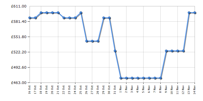 Cheapest price history chart for the Samsung WW11DG6B85LBU1