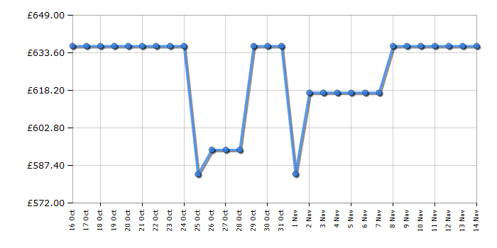 Cheapest price history chart for the Samsung WW11DG6B85LEU1