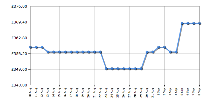 Cheapest price history chart for the Samsung WW80CGC04DABEU