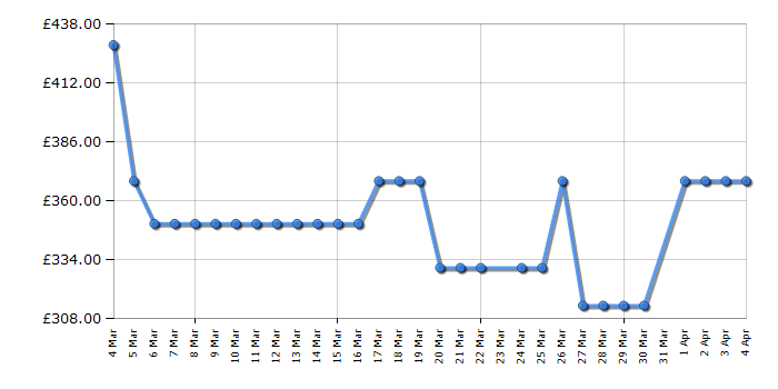 Cheapest price history chart for the Samsung WW80FG5L32AEEU