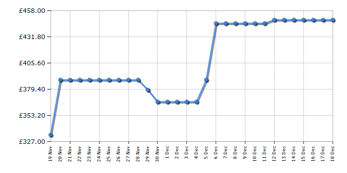 Cheapest price history chart for the Samsung WW90CGC04DAE